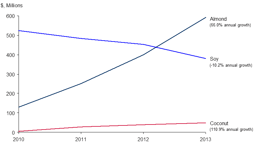 Almond-Coconut-Soy-Milk-Sales
