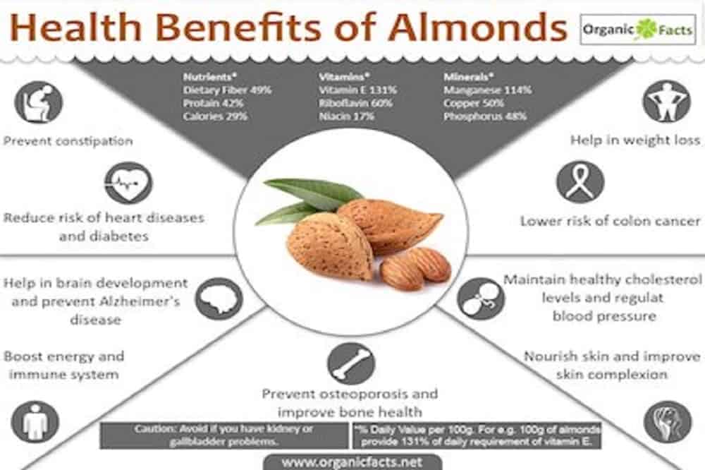Nutritional Benefits Of Almonds