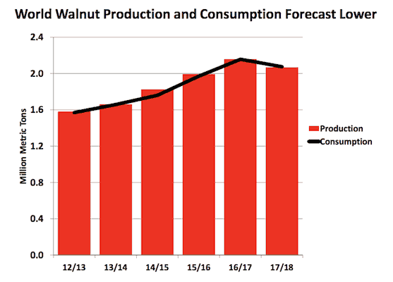 World Walnut Production