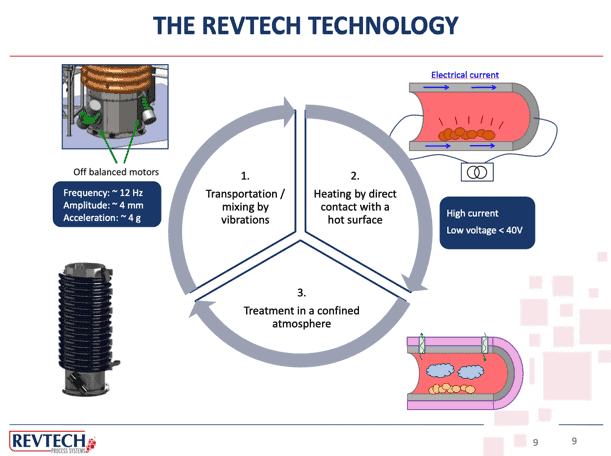 The Revtech Technology