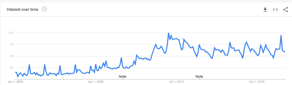 Chia seed Interest Over Time