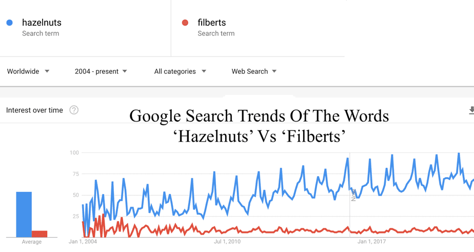 Google Search Trends Hazelnuts VS Filberts