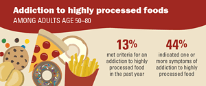 Addiction To Highly Processed Foods In Adults