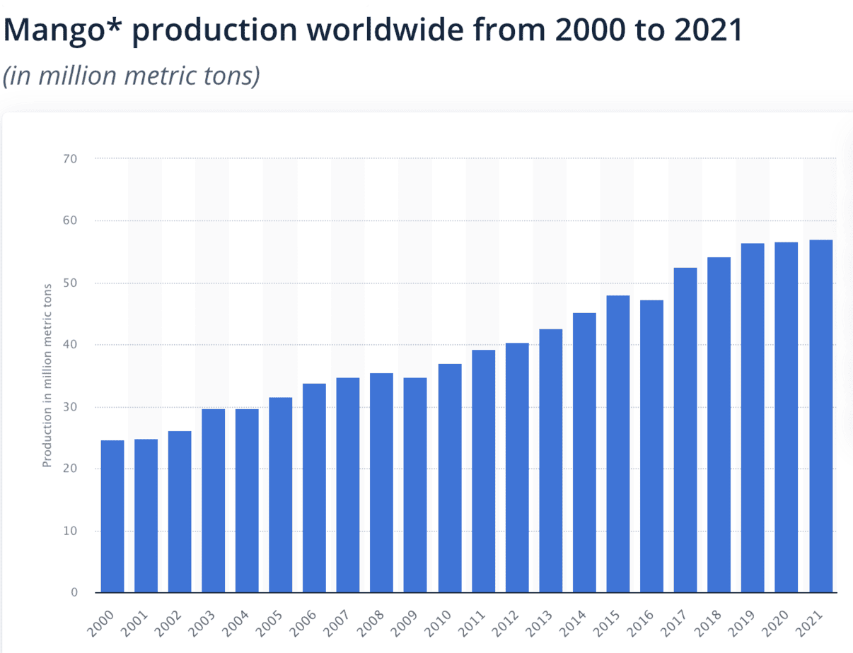 Mango Production Worldwide